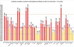 GRAFIC. Cea mai mare rată de infectare, înregistrată în Constanța