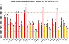 GRAFIC. Constanța, cea mai mare rată de infectare cu COVID-19