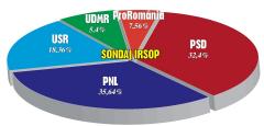 Trei sondaje arată că nici PSD, nici PNL nu pot face majoritate cu aliații tradiționali. Nimic fără USR