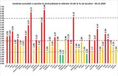 GRAFIC. Cea mai mare rată de infectare, înregistrată în Constanța. În București, rată de infectare în creștere