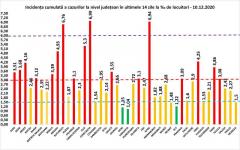 GRAFIC. Rata de infectare a scăzut sub 7 în toate județele. Cea mai mare incidență rămâne în Constanța