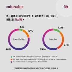 35% dintre români au citit cărți în 2020, iar 88% au ascultat muzică pe diferite dispozitive, conform studiului „Tendințe ale consumului cultural în pandemie”