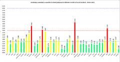 GRAFIC. Patru județe se află în continuare în „zona roșie”, cu peste 3 cazuri la mia de locuitori