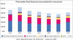 Facturile la energie îi curentează mai tare pe estici