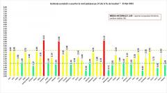 GRAFIC. Doar București, Ilfov și Cluj se află în „zona roșie”