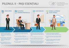 Fondurile de pensii private creează premisele unei dezvoltări sănătoase, atât la nivelul finanțelor personale, cât și la nivel macroeconomic