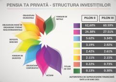 Unde sunt investiți banii tăi din pensia privată