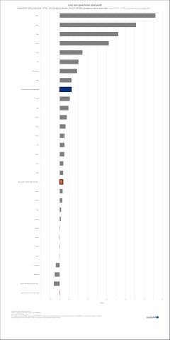 România, penalizată cu cea mai mare rată a dobânzii la creditele pe termen lung din UE: 5,11% în noiembrie