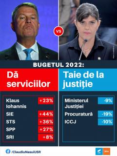 Claudiu Năsui ACUZĂ bugetul pe 2022: Cresc cheltuielile lui Iohannis, SRI, SIE, STS, SPP