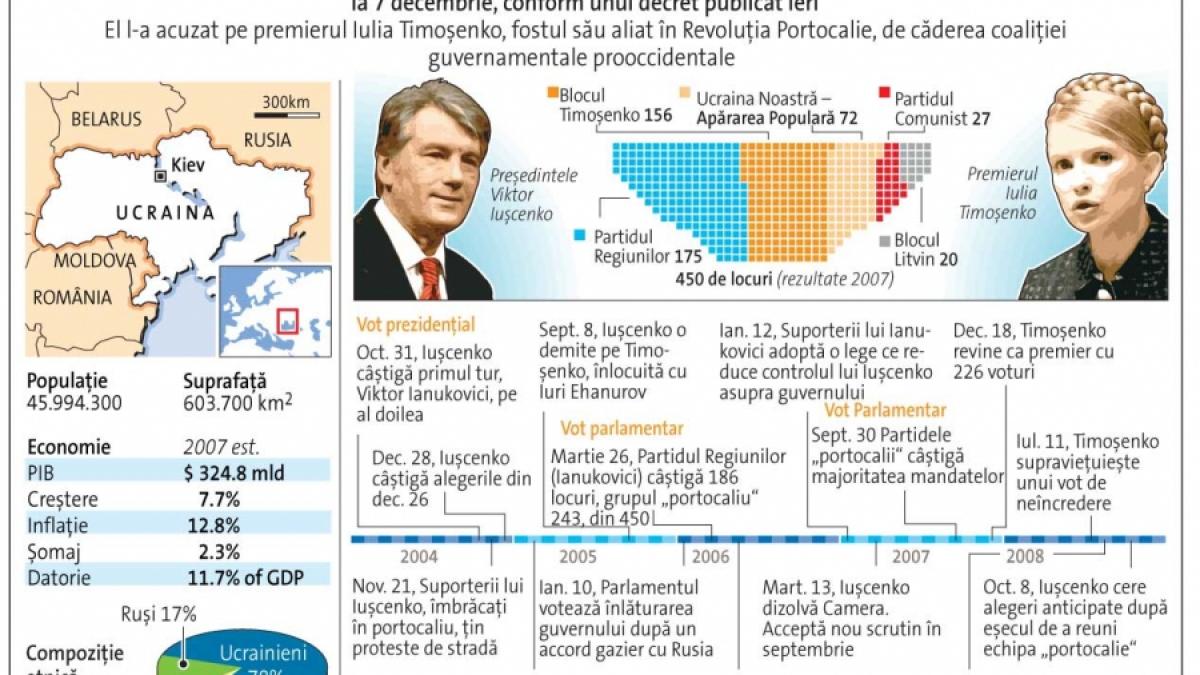CRIZA DE LA KIEV - Alegeri legislative anticipate la 7 decembrie
