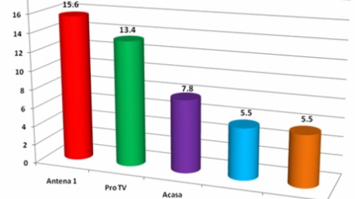 Antena 1 - lider absolut de audienţă