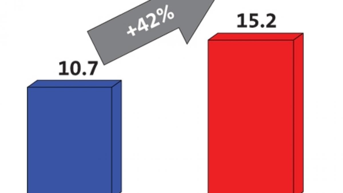 Tot mai mulţi români îşi încep ziua privind 'Neatza cu Răzvan şi Dani