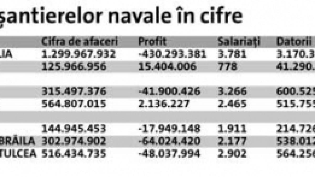Şantierele navale se scufundă
