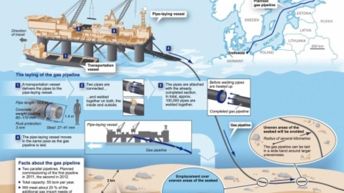 Deschide Nord Stream o nouă eră a dominaţiei Rusiei în Europa?