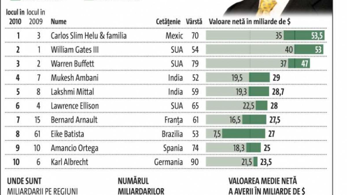 Mexicanul Carlos Slim, miliardarul lumii