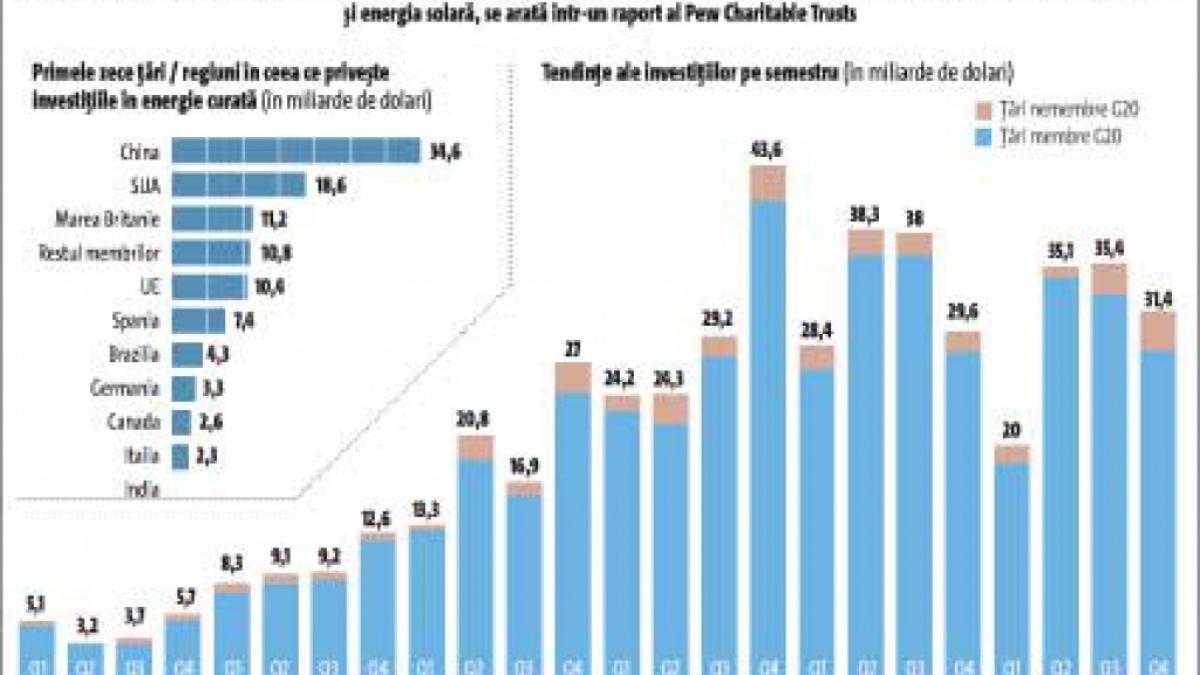 China, lider la energii curate