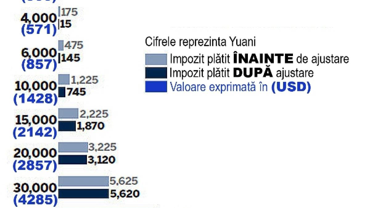 China impozitează  "zero" veniturile până la 500 USD