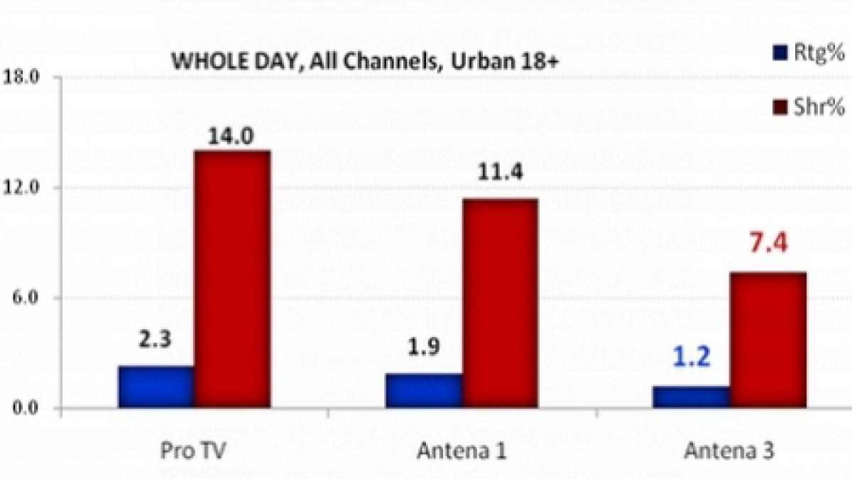 Antena 3, liderul posturilor de ştiri în ziua de 21 septembrie