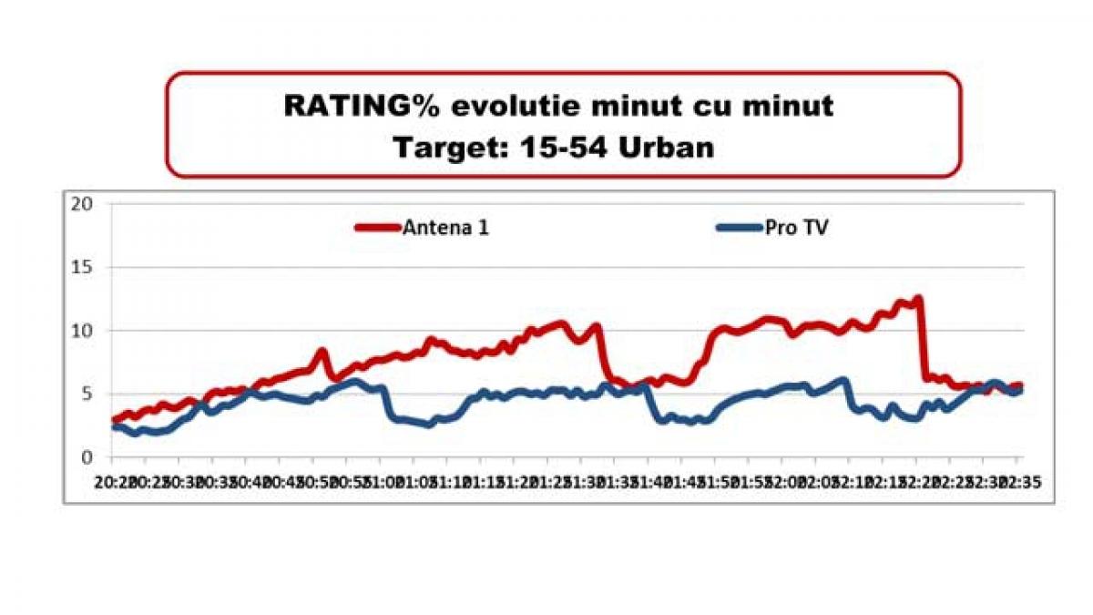 "X Factor", lider absolut de audienţă