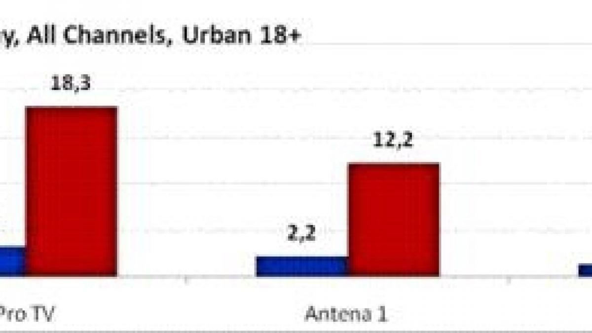 Antena 3, cel mai urmărit post de ştiri în ziua afilierii la reţeaua CNN
