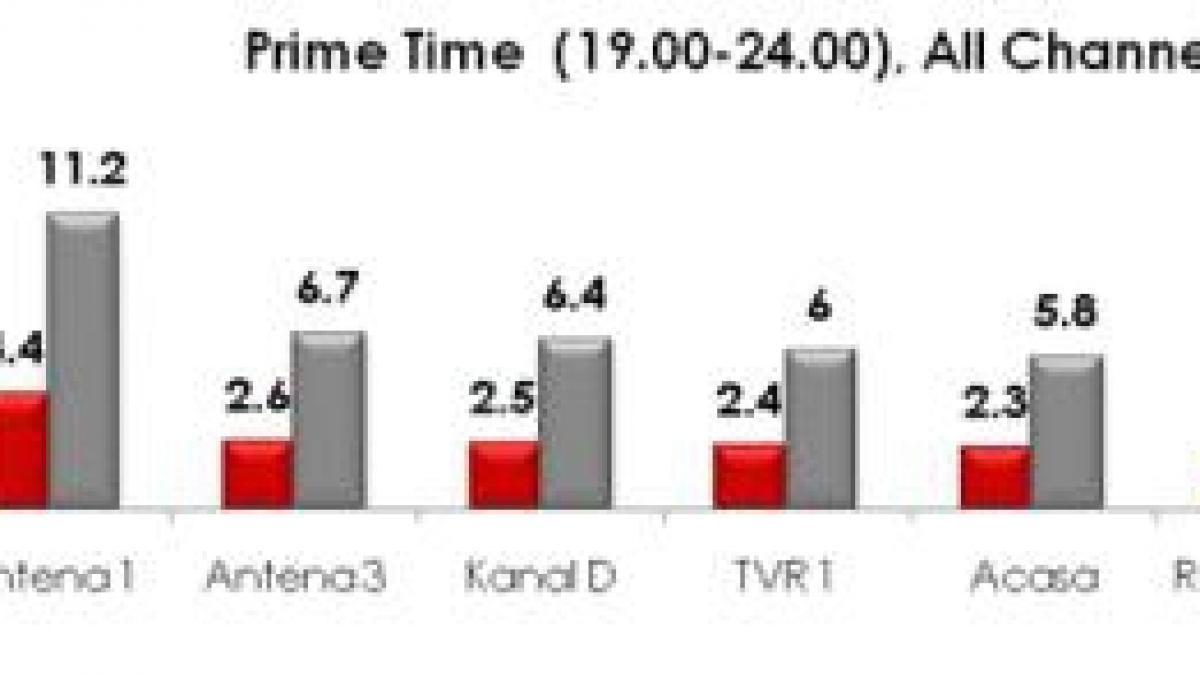 Antena 3 rămâne postul numărul 1 de ştiri în prime time