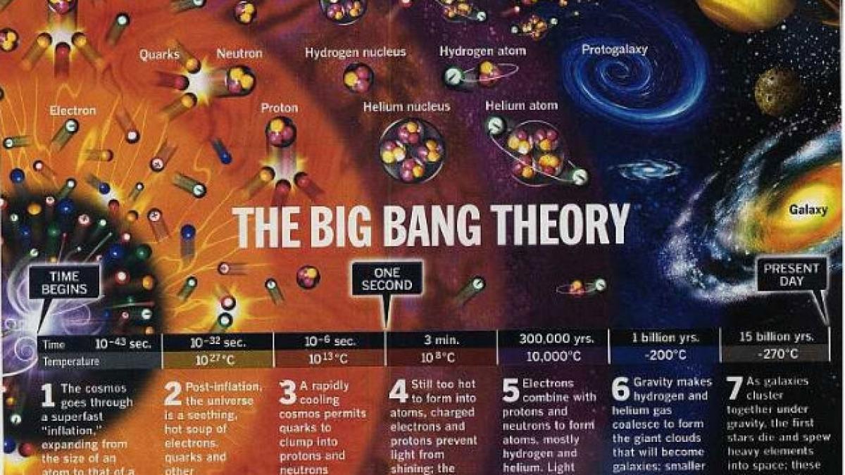Descoperire istorică: noi elemente în legătură cu naşterea Universului