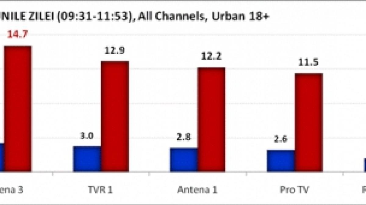 Românii au ales Antena 3 pentru a urmări parada de 1 decembrie