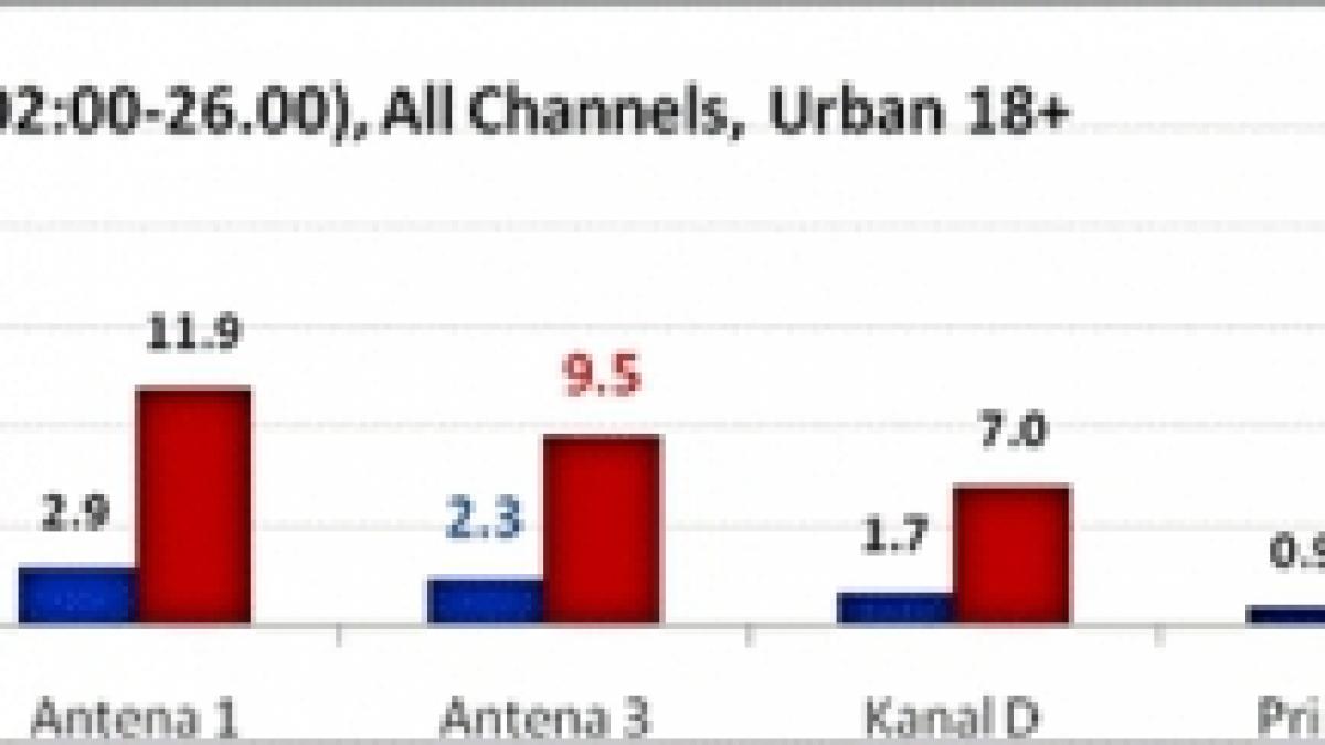 Românii urmăresc la Antena 3 cele mai importante evenimente ale momentului