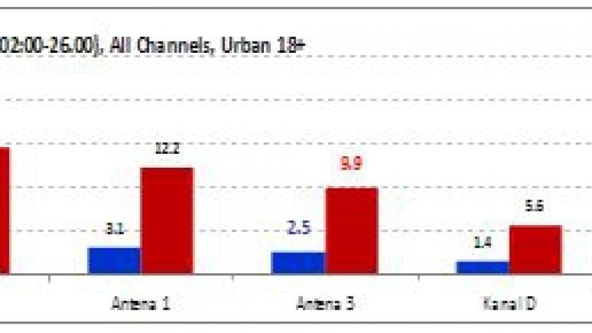 Antena 3, televiziunea de ştiri nr. 1 în cea mai importantă zi a anului