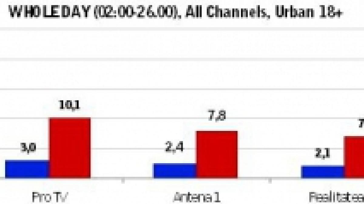 Antena 3, cel mai urmărit post de televiziune din România două zile consecutiv