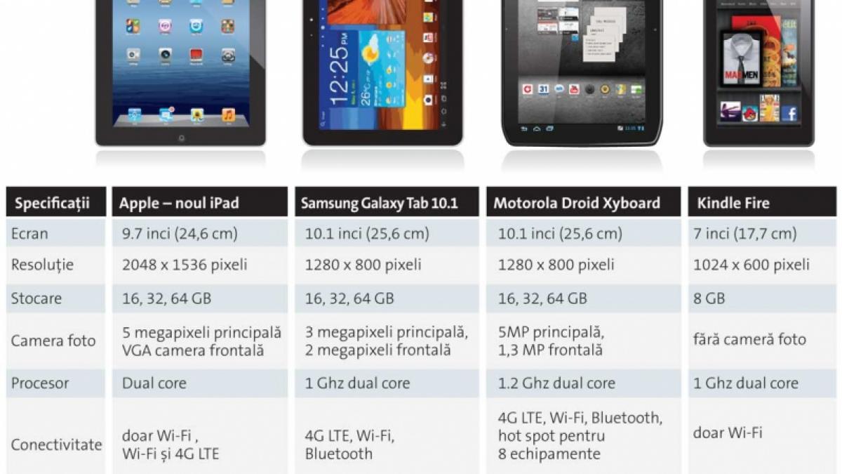 Noul iPad: HD sau nimic