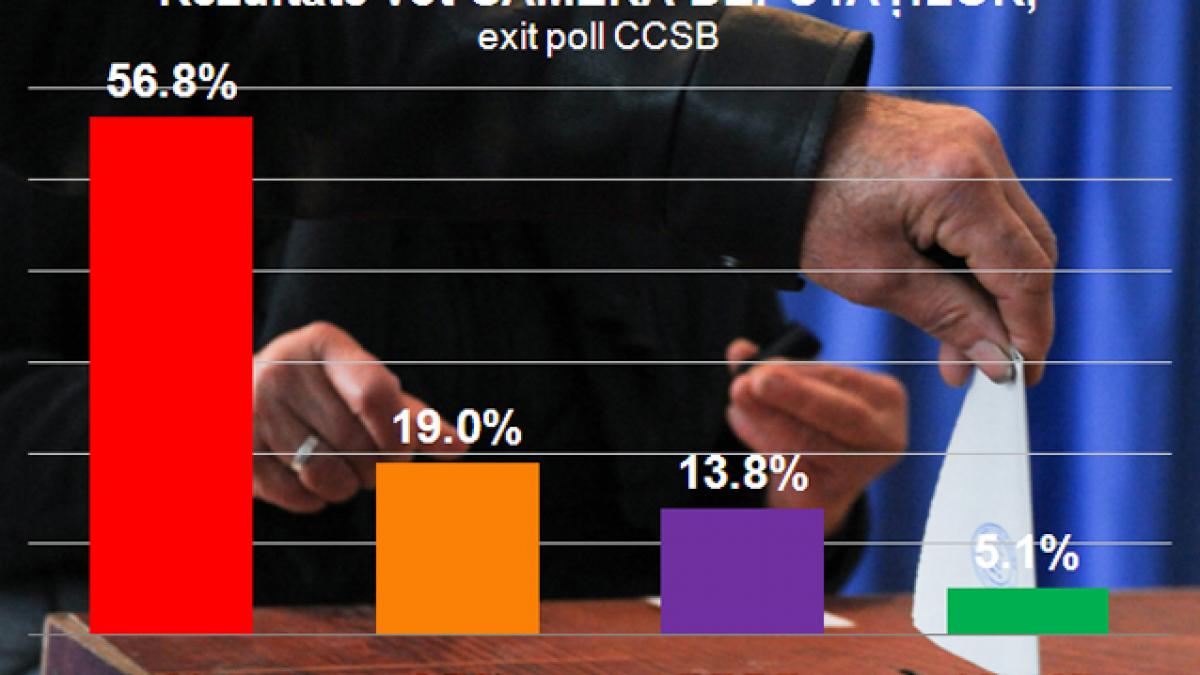 Rezultate alegeri parlamentare, exit-poll CCSB. Senat: USL 58,3%, ARD 19,6%, PP-DD 14,1%, UDMR 5,2%. Camera Deputaţilor: USL 56,8%, ARD 19%, PP-DD 13,8%, UDMR 5,1%