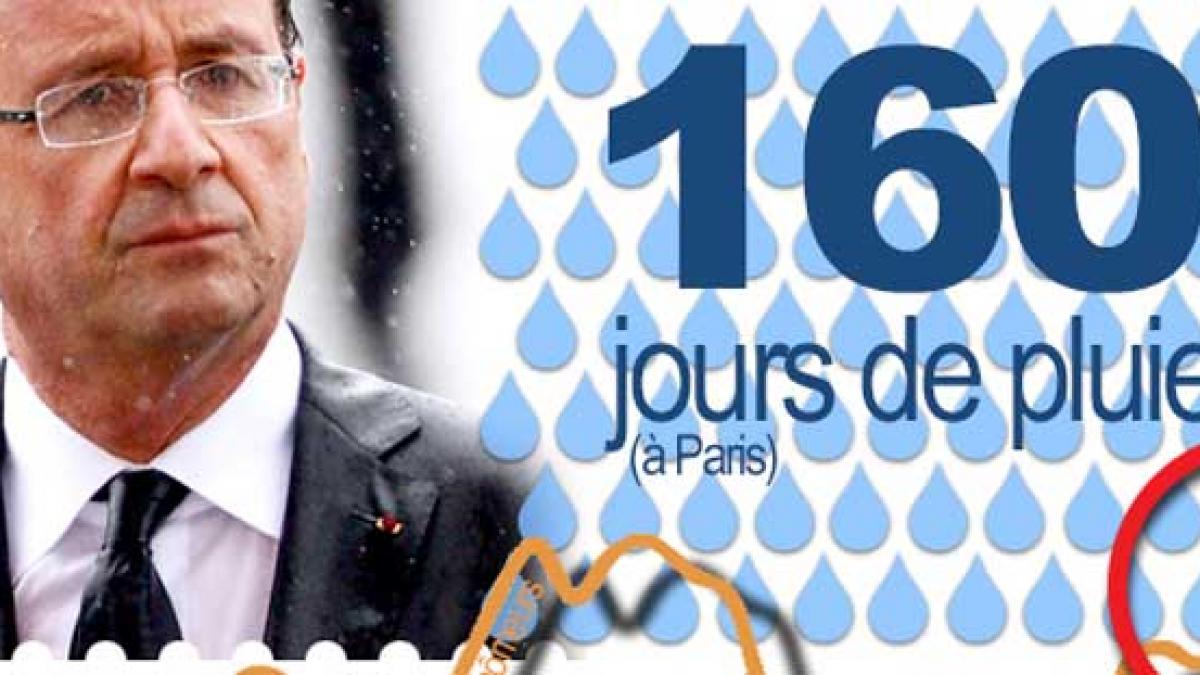 Un an cu Hollande la putere=160 de zile ploioase la Paris, 297.000 de şomeri în plus şi o datorie publică de 1,4 miliarde de euro!