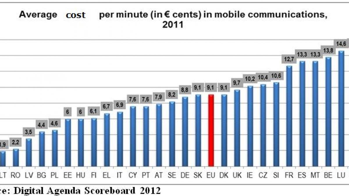  Lituania şi România, cele mai mici tarife din UE la telefonia mobilă