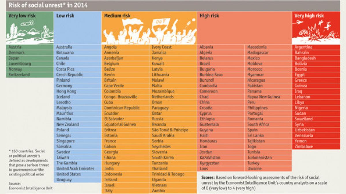 România, printre ţările cu risc social ridicat (The Economist Intelligence Unit)