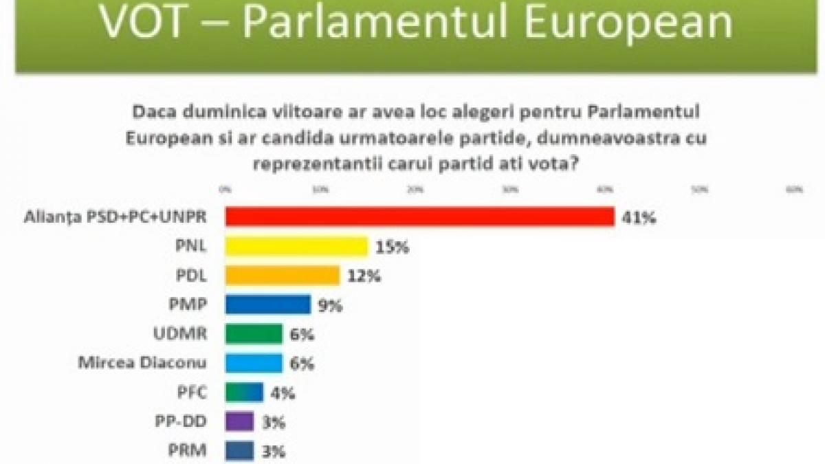 Sondaj CSCI: Cu cine ar vota românii, dacă duminică ar avea loc alegeri (VIDEO)