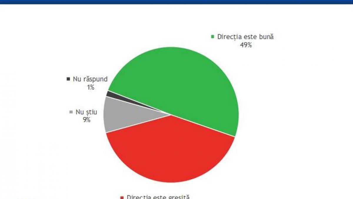 Peste trei sferturi dintre români sunt de acord cu acţiunile justiției împotriva politicienilor 