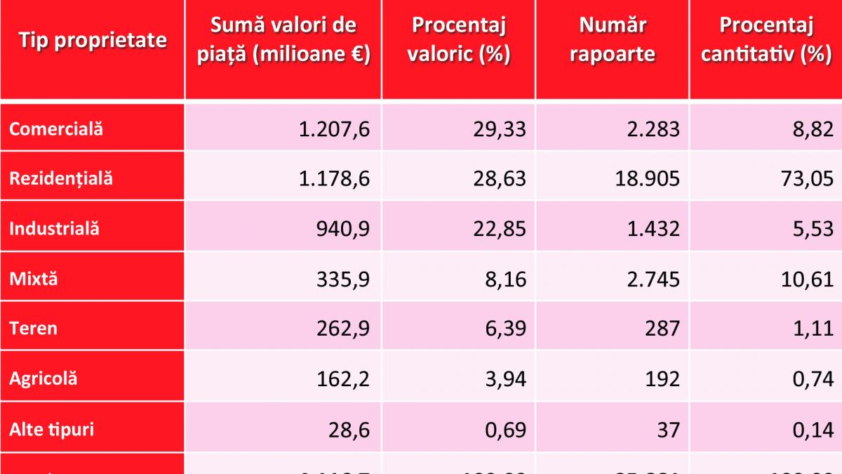 Piața imobiliară are un nou barometru