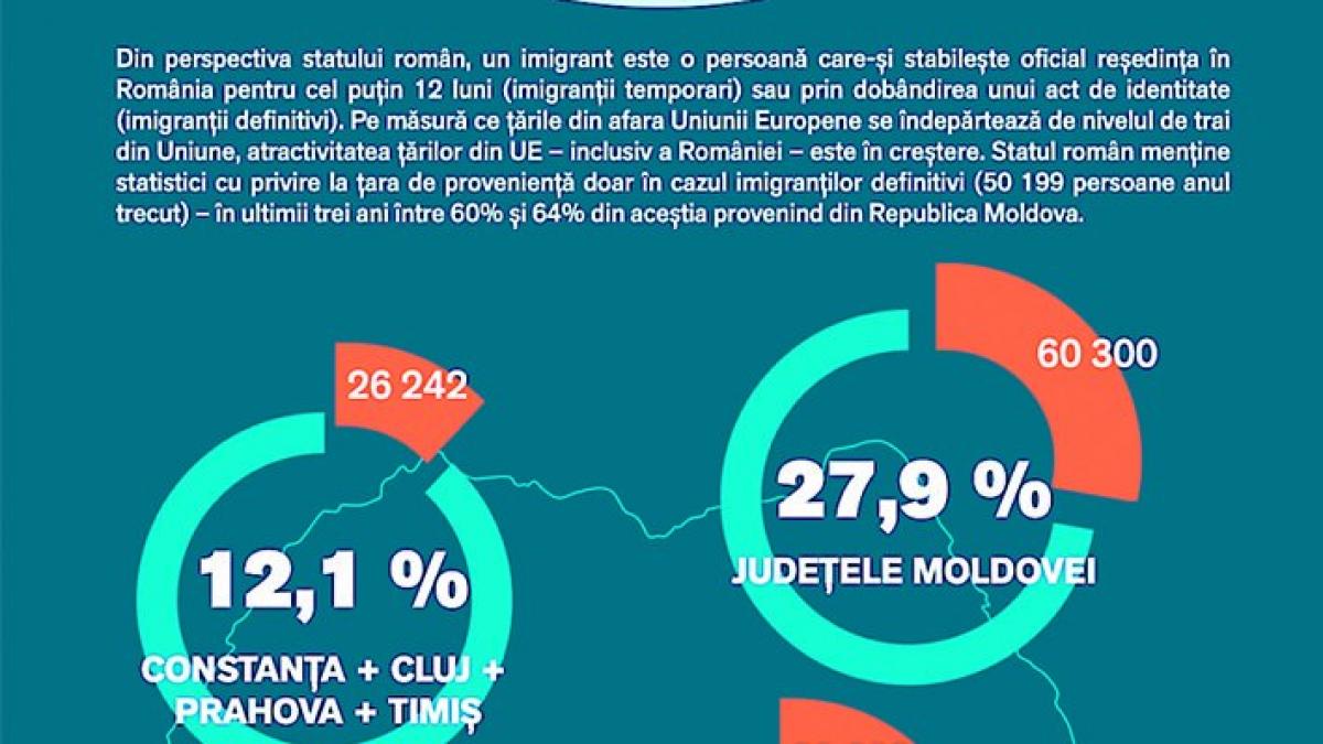 Migrația spre România atinge maximul ultimilor 30 de ani