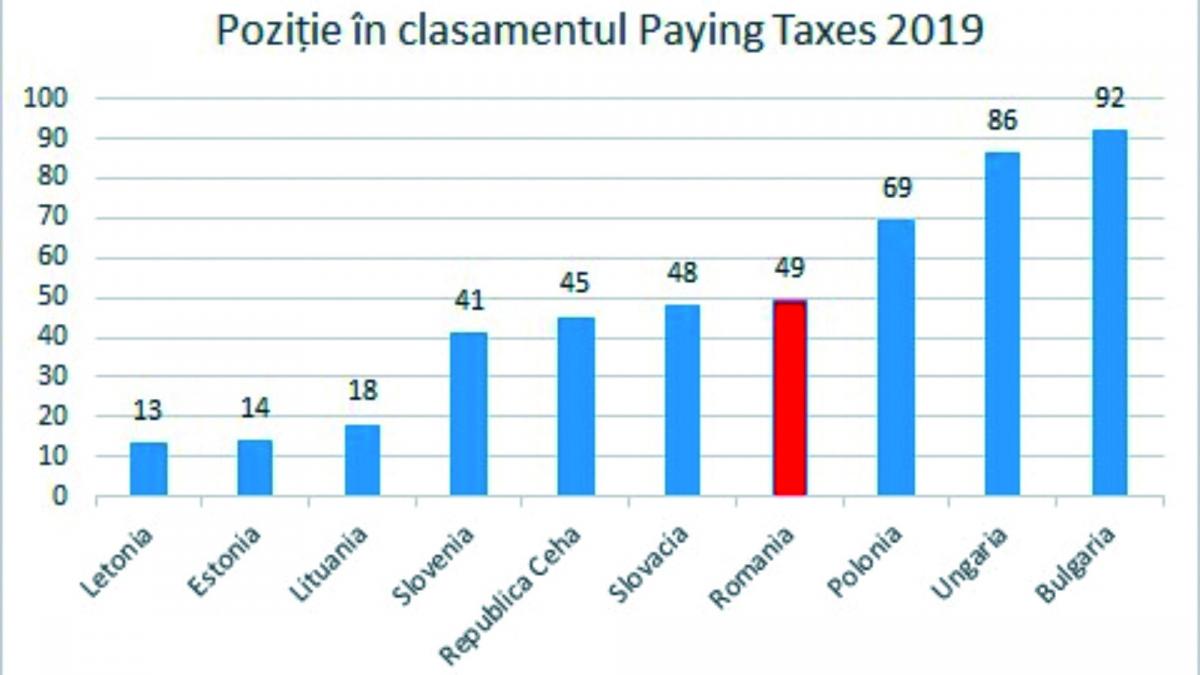 Romania, locul 49 in clasamentul global Paying Taxes