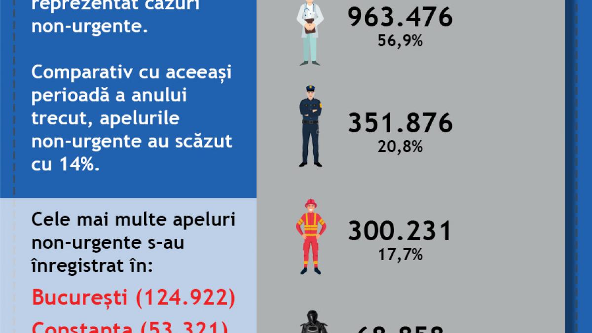 STS: Peste 2,5 milioane de apeluri la 112, în primele trei luni 