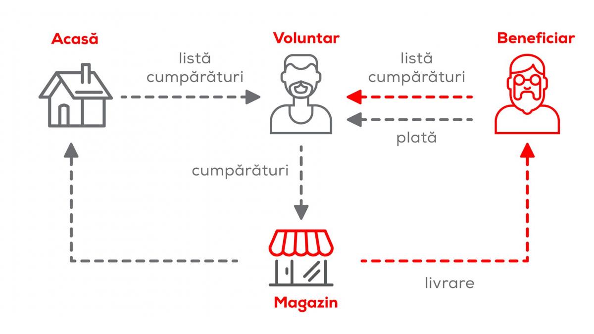 Aplicaţie web: voluntari-vecini, la dispoziţia persoanelor vulnerabile 