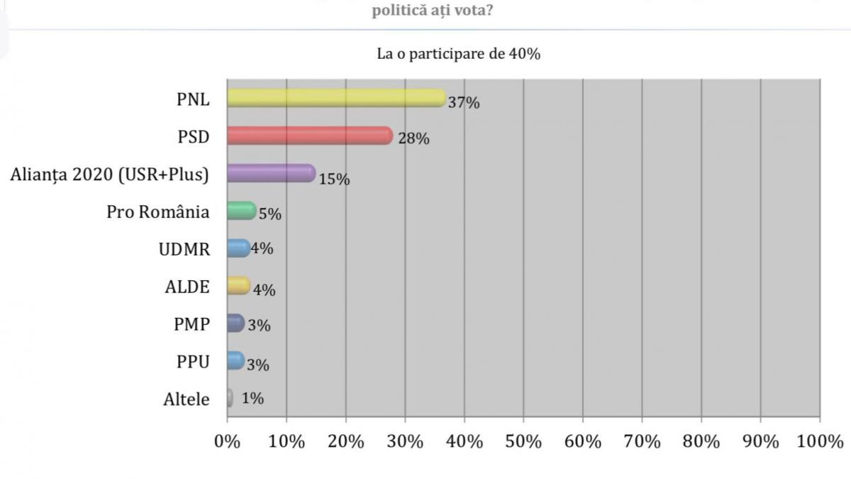 Schimbări la vârful ierarhiei partidelor. PPUSL, creștere importantă