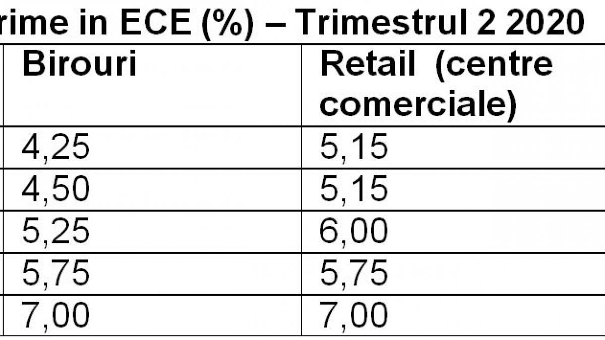 Campionii randamentelor imobiliare