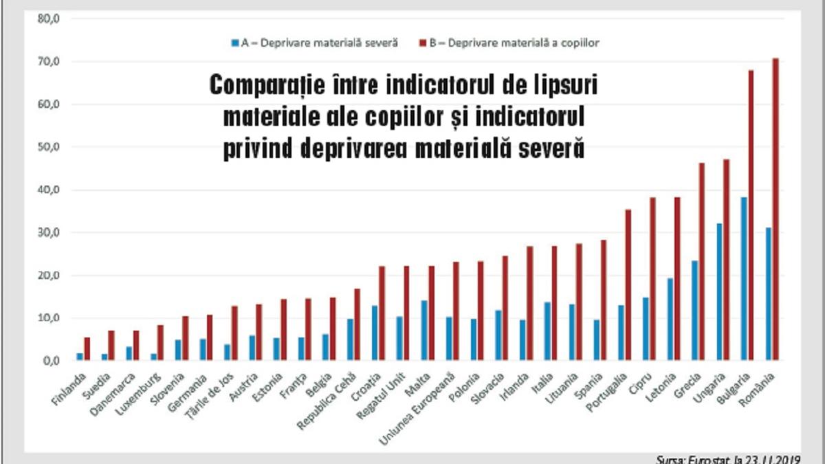 O treime din copiii României trăiesc în sărăcie