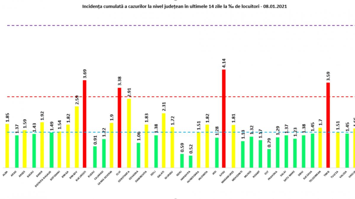 GRAFIC: Capitala şi trei judeţe rămân şi vineri în zona roşie. Judeţul Ilfov înregistrează o creștere a ratei de infectare cu noul coronavirus