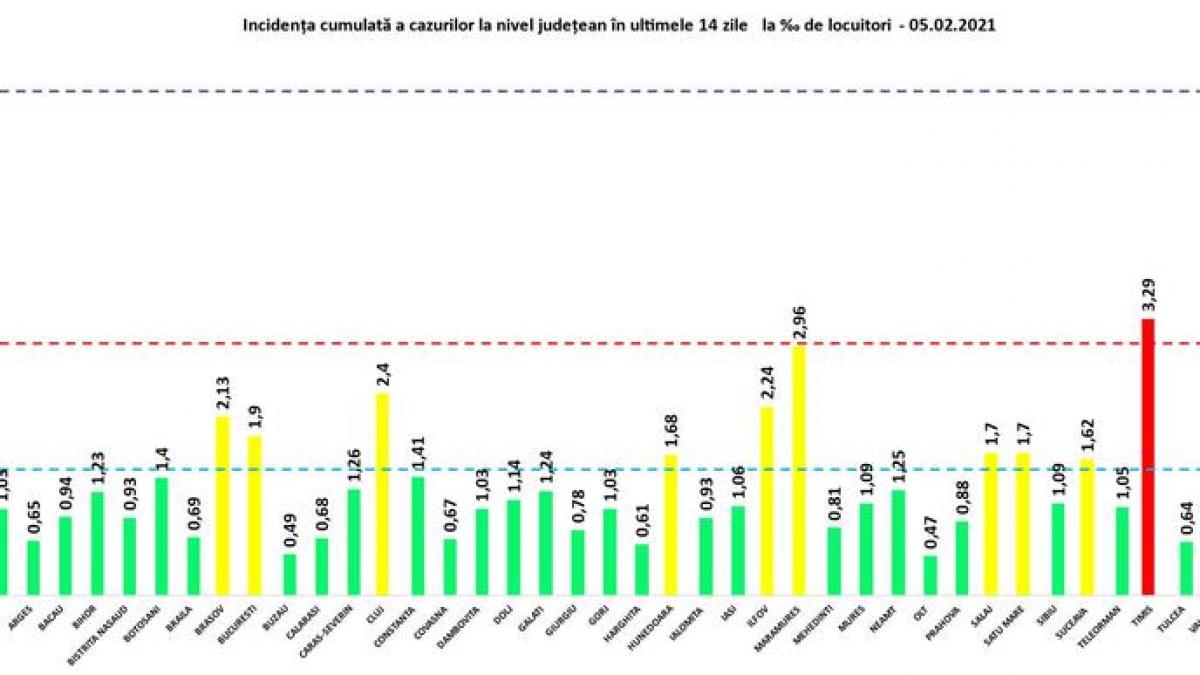 GRAFIC. Timișul rămâne în „zona roșie”. Bucureștiul se află în continuare în „zona galbenă”