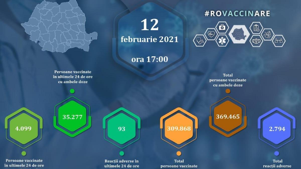 Vaccinarea în România: 35.757 doze de vaccin Pfizer și 3.619 de doze de vaccin Moderna administrate în ultimele 24 de ore. În total, 679.332 de români au fost vaccinați