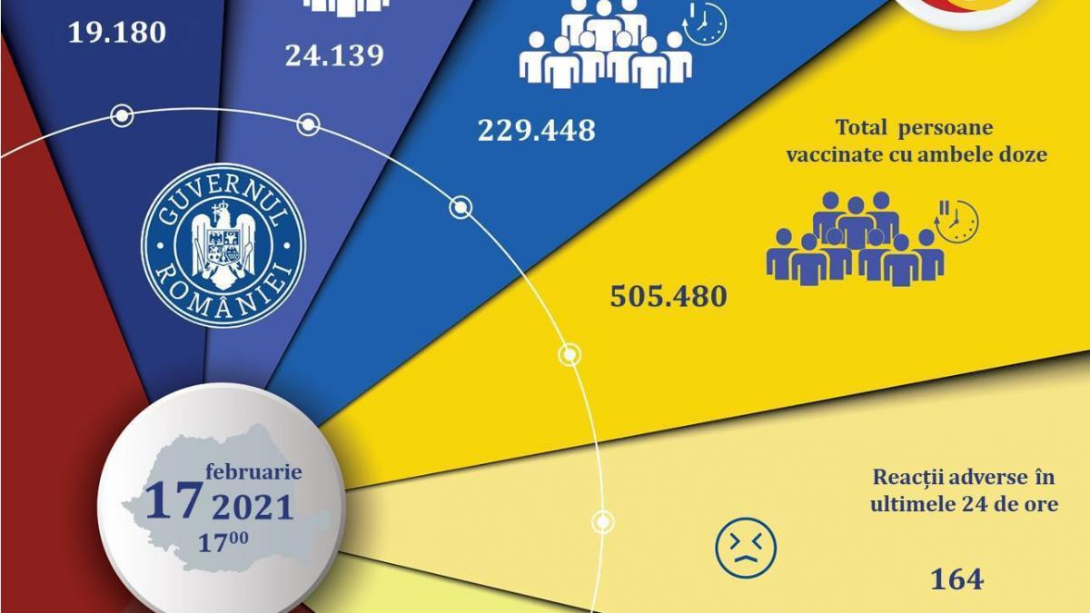 Vaccinarea anti-Covid-19. 43.319 români, imunizați în ultimele 24 de ore. S-au raportat 164 de reacții adverse