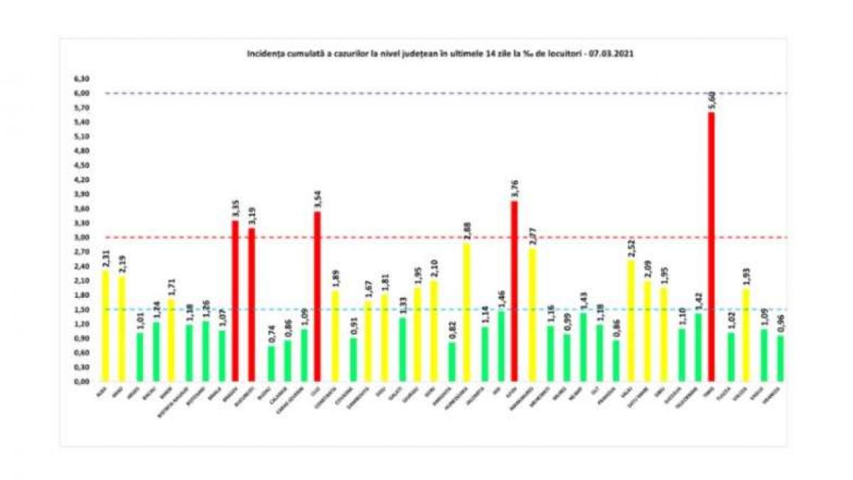GRAFIC: Incidenţa în Bucureşti a urcat la 3,19: Județele Timiş, Cluj, Braşov şi Ilfov rămân în scenariul roşu